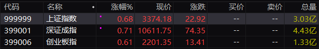 午评：沪指半日涨0.68%，铜缆高速连接概念股集体爆发