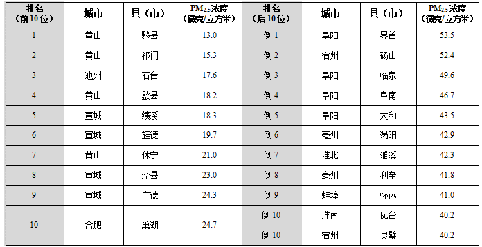11月全省45个市辖区PM2.5浓度排名前10位和后10位名单