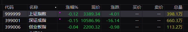 A股三大指数集体低开：沪指跌0.12%，人脑工程等板块指数跌幅居前