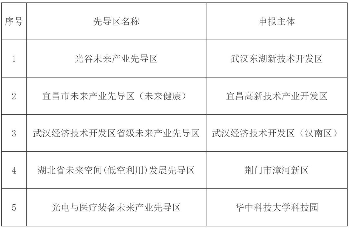 2024年首批省级未来产业先导区认定名单