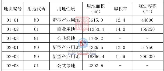 深圳一批旧改获批！涉车公庙年夜金沙片项目，坂雪岗科技城旧改计划