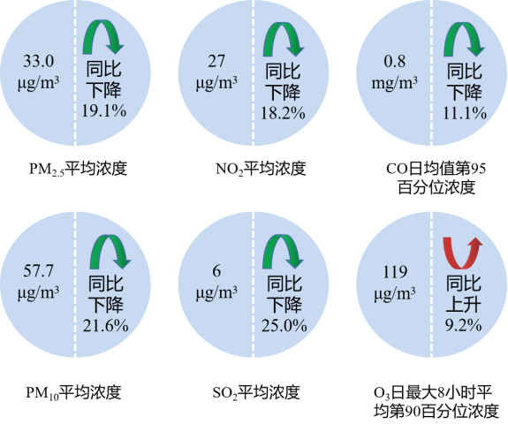 图2 2024年11月全省16个地级市六项指标浓度及同比变化
