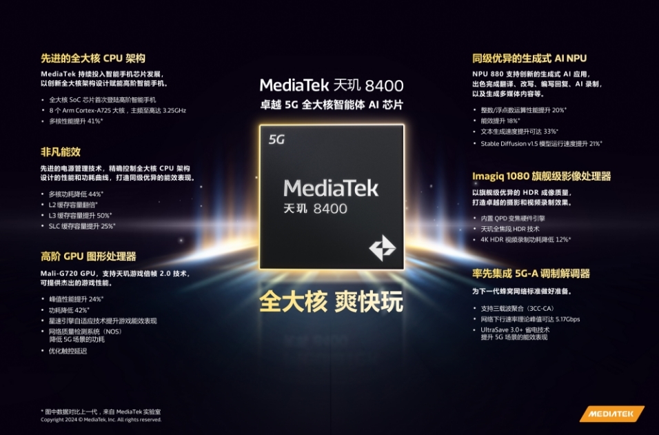 MediaTek发布天玑8400移动芯片 CPU多核性能较上一代芯片提升41%