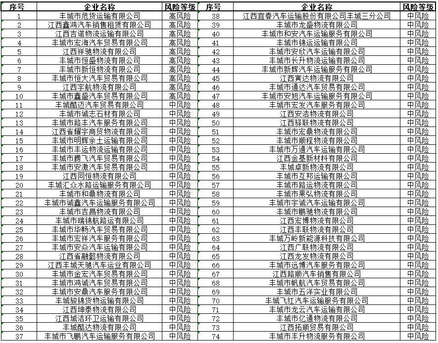曝光！江西鑫鸿汽车销售租赁有限公司被列为高风险运输企业