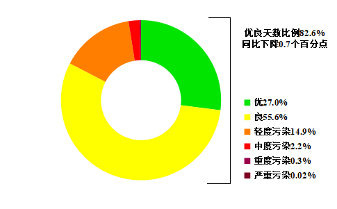 图3 2024年1-11月全省16个地级市各级别天数比例