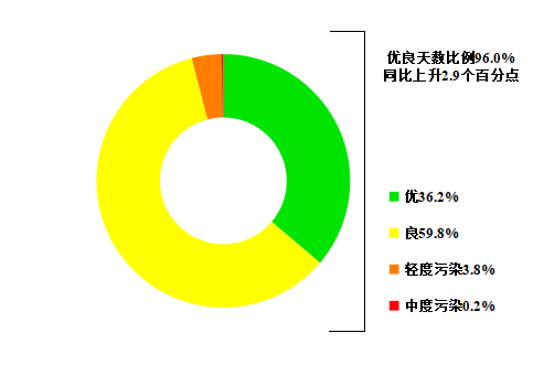 图1 2024年11月全省16个地级市各级别天数比例