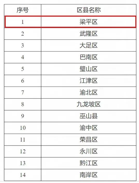 重庆低空装备产业迎来新发展机遇，梁平纳入试点名单