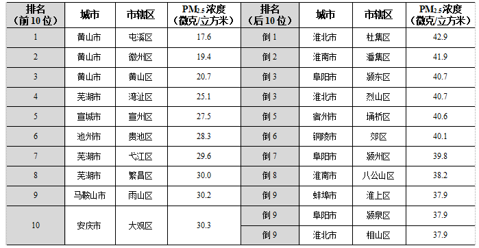 安徽省生态环境厅通报2024年11月和1-11月全省环境空气质量排名和状况!
