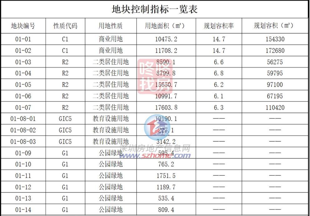 深圳一批旧改获批！涉车公庙年夜金沙片项目，坂雪岗科技城旧改计划