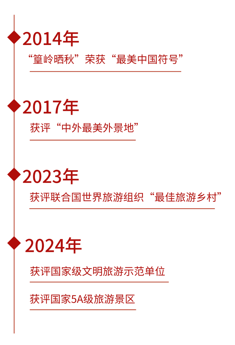 上饶篁岭荣膺国家5A级旅游景区