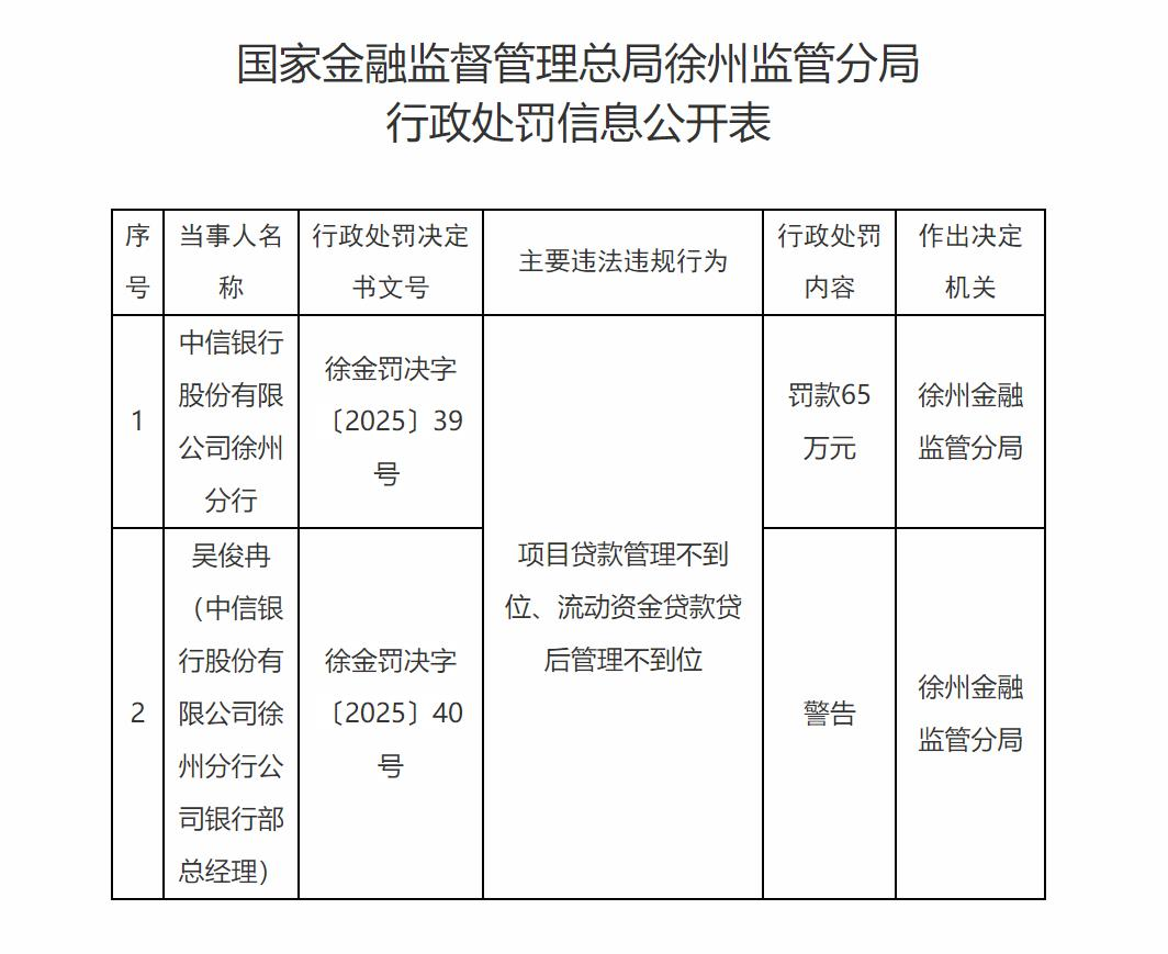因项目贷款管理不到位等，中信银行徐州分行被罚65万