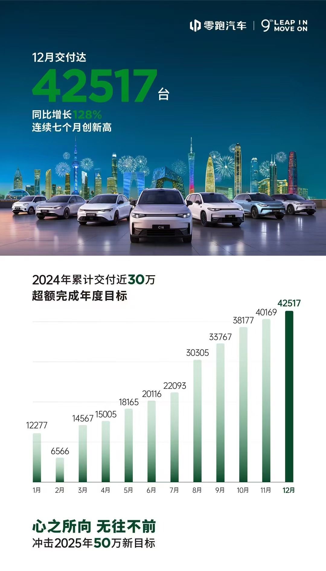 零跑12月委用达42517台百家乐AG辅助器，全年委用近30万台