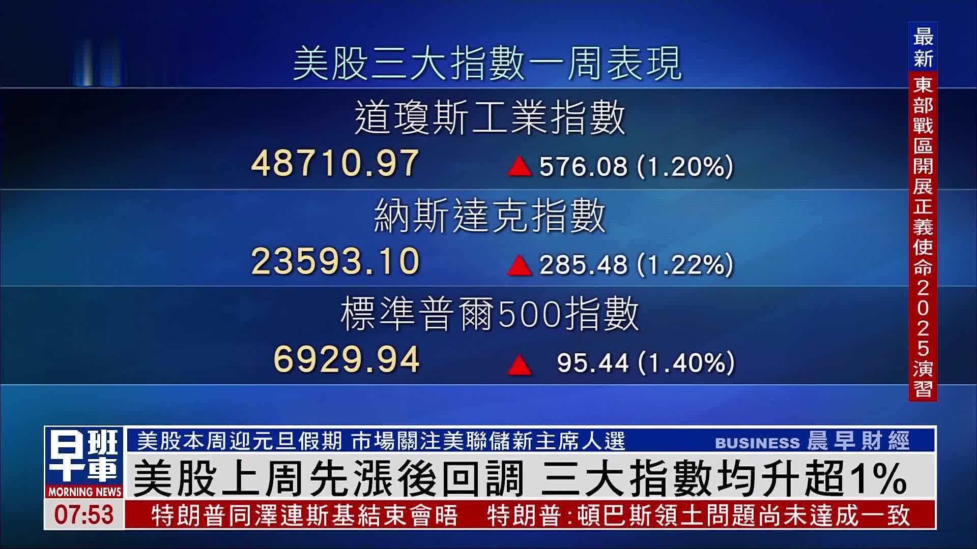 美股一周｜美股上周先涨后回调 三大指数均升超1%_凤凰网视频_凤凰网