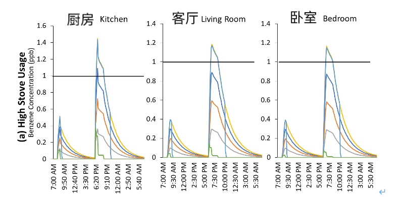 使用燃气灶频率较高，厨房、客厅、卧室的苯浓度飙升。