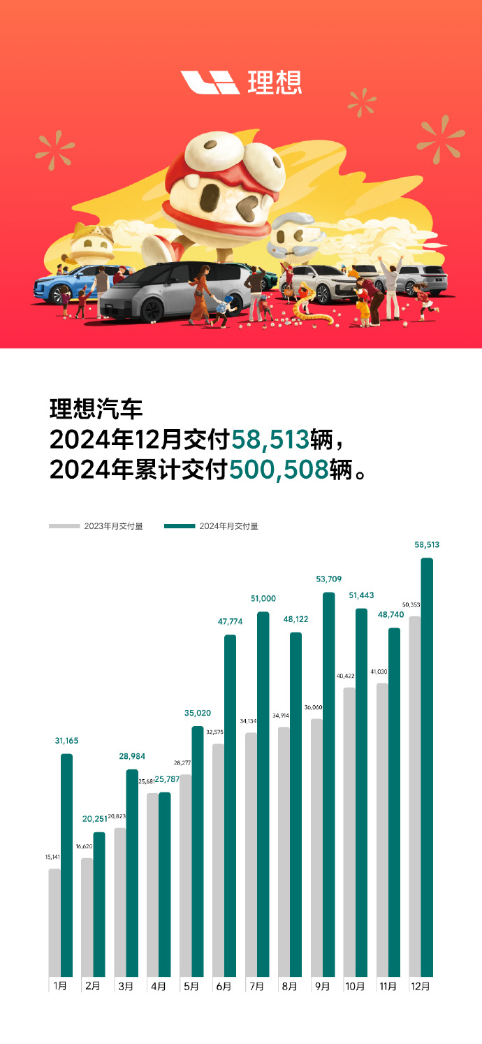 理念念汽车2024年12月请托58，513辆，完周详年销量成见