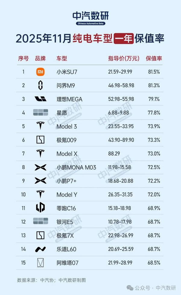 中国纯电车型一年保值率哪家强?小米SU7超81%登顶