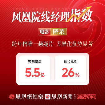 凤凰院线经理指数|跨年档唯一悬疑片,《默杀》班底续作预测票房5.5亿 凤凰院线经理指数|跨年档唯一悬疑片,《默杀》班底续作预测票房5.5亿