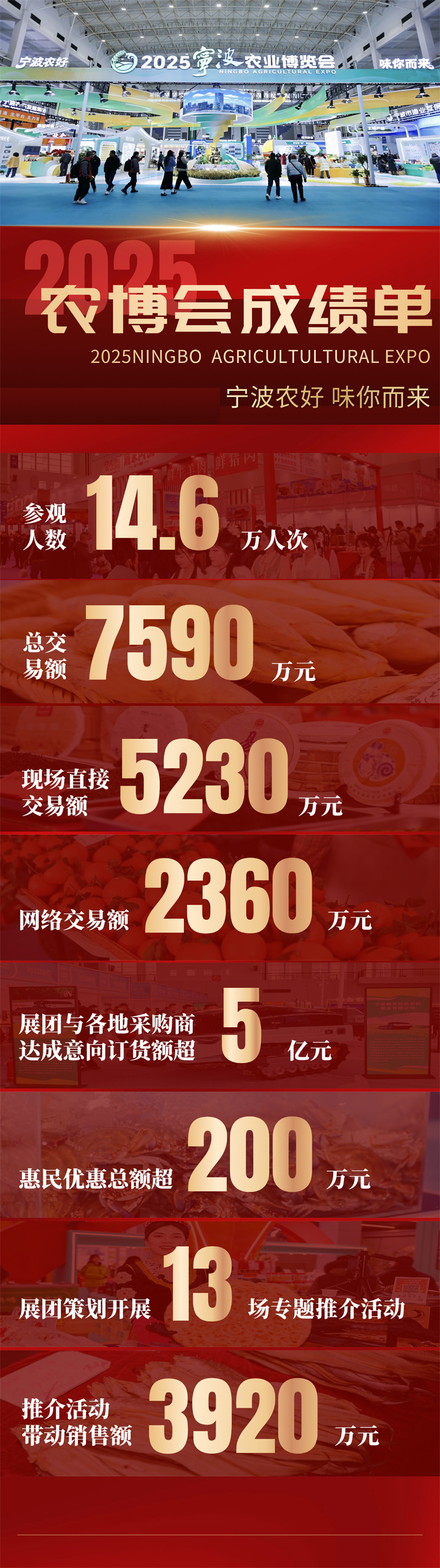 超14.6万人次，总交易额达7590万元！2025宁波农博会交出亮眼“成绩单”
