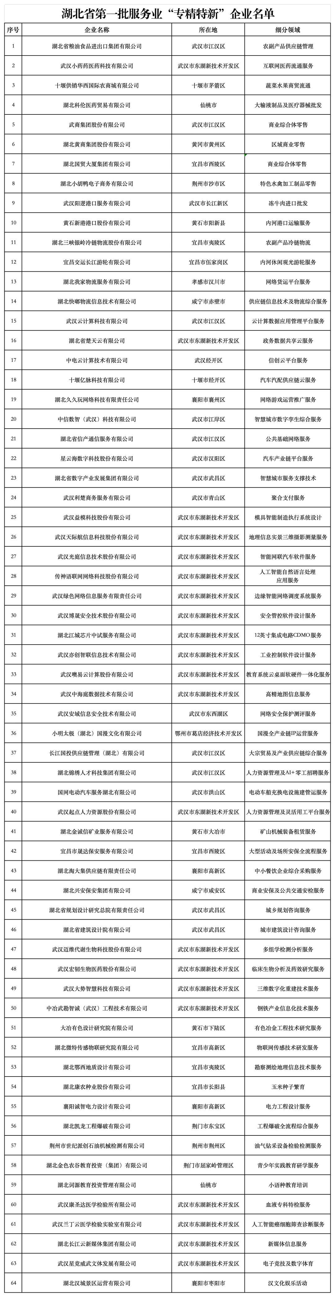 湖北省第一批服务业“专精特新”企业名单