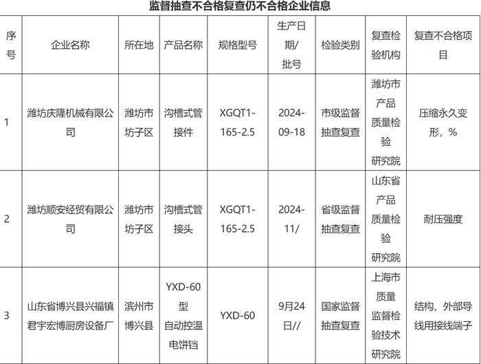 抽JN江南检复查仍不合格山东三家企业被通报(图1)