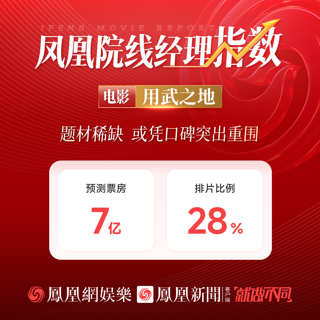 凤凰院线经理指数|肖央任达华新作预测票房7亿,题材稀缺或凭口碑突围 凤凰院线经理指数|肖央任达华新作预测票房7亿,题材稀缺或凭口碑突围