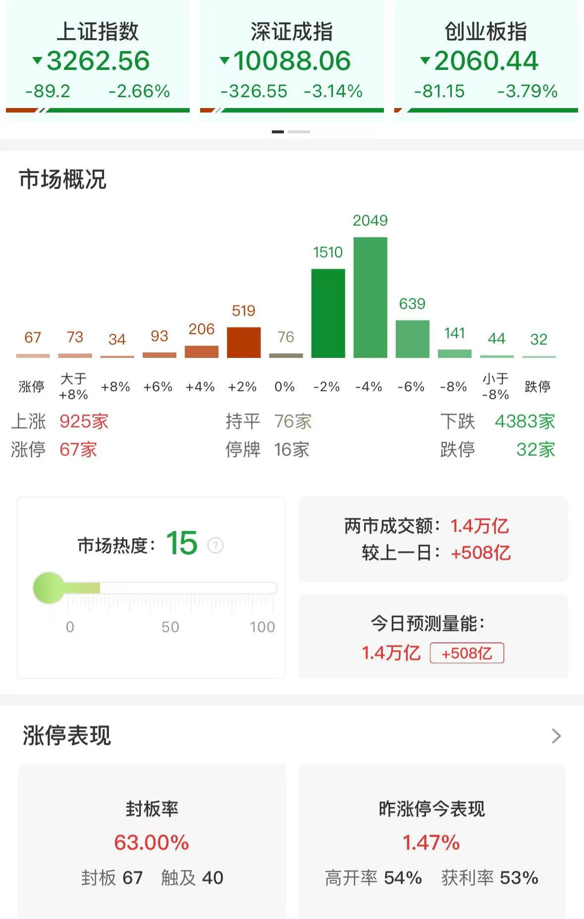 A股收盘：沪指大跌2.66%，失守3300点