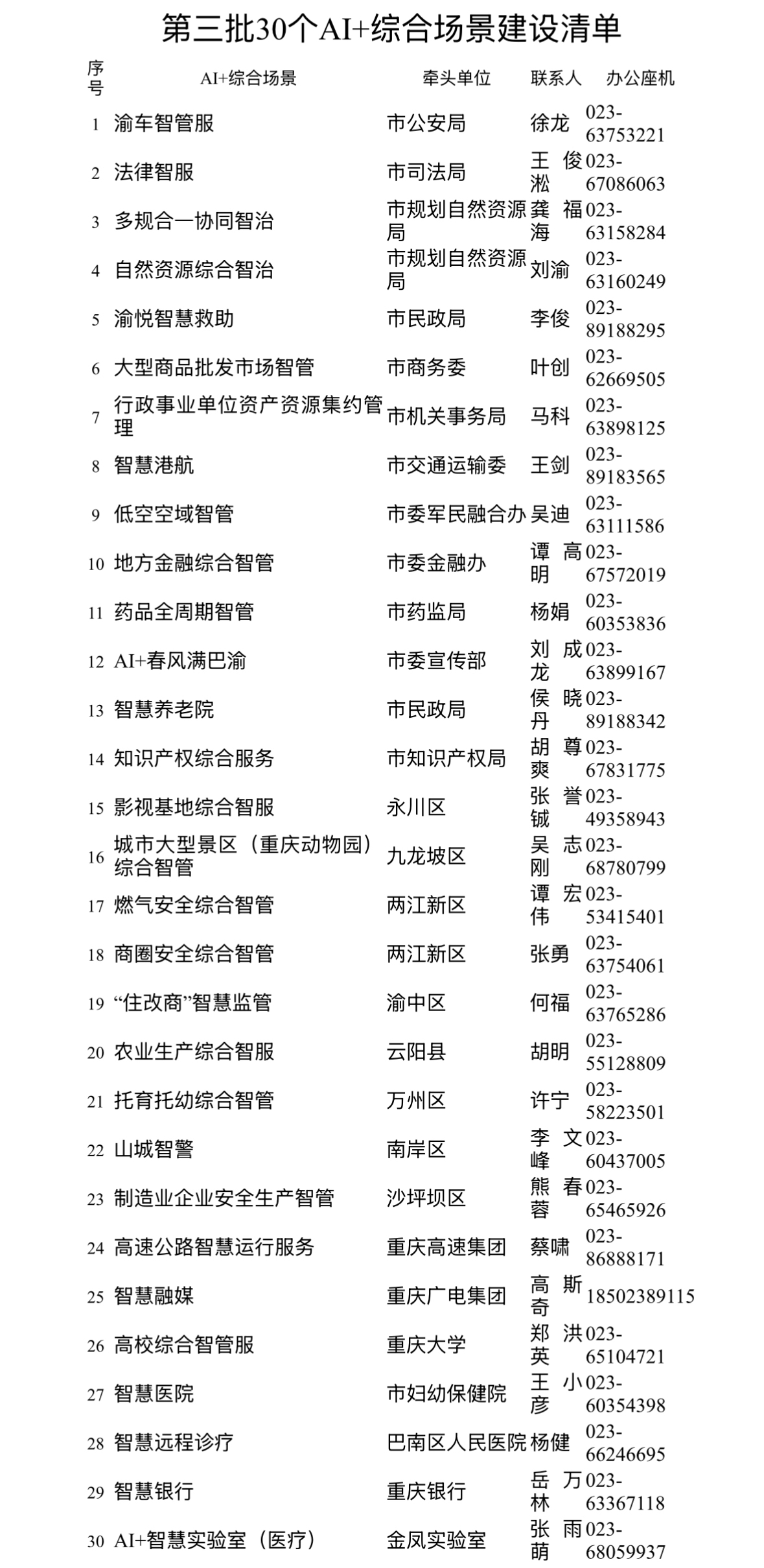 ▲第三批30个AI+综合场景建设清单。市数建办提供