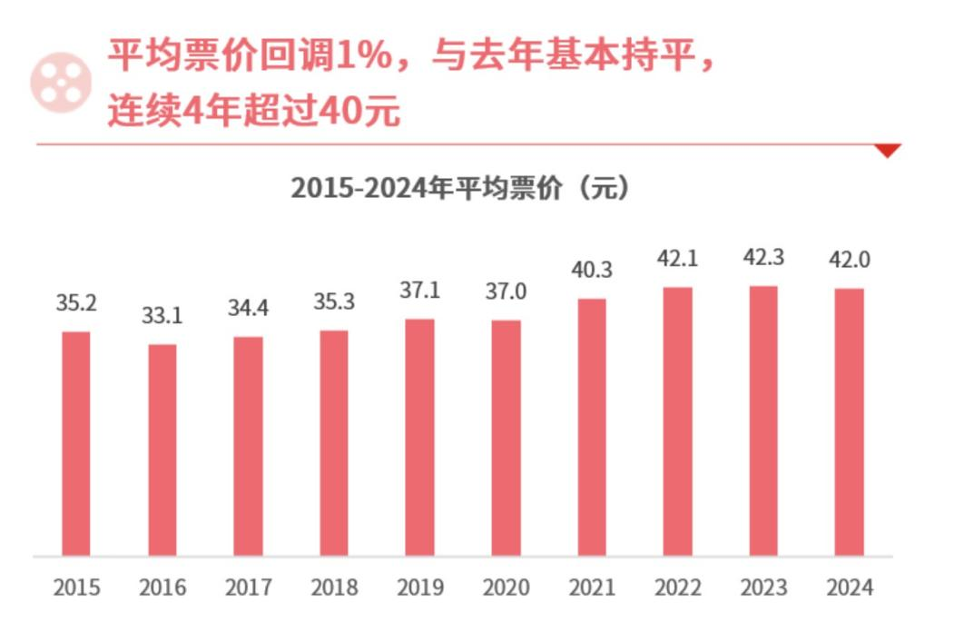图片来源:《2024中国电影市场数据洞察》