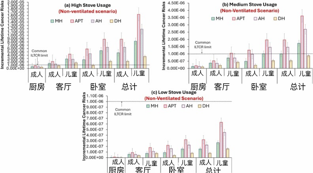 一个做饭小习惯增加全家致癌风险　对孩子伤害更大