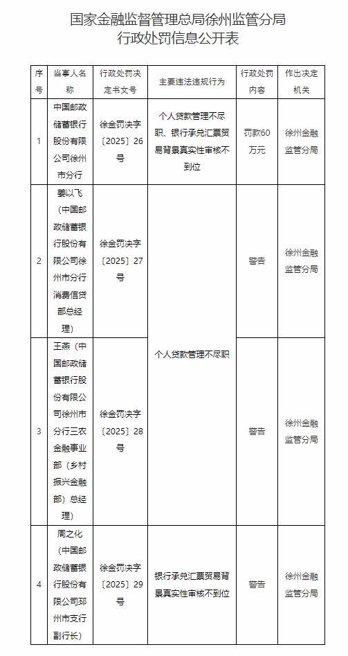邮储银行徐州市分行收60万元罚单，一副行长被警告