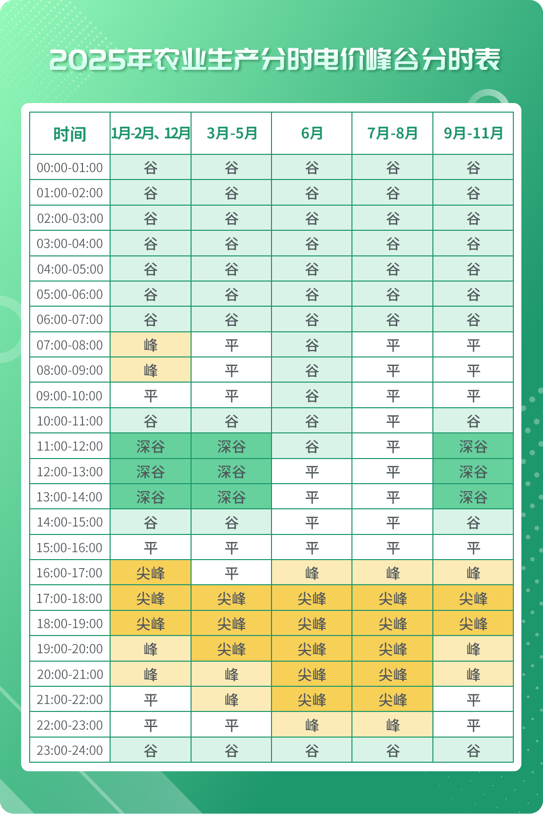 ▲注：农业生产分时电价政策由农业用户自愿选择，调整后的电价政策自次月起执行，以年度为周期，1年内不作调整。