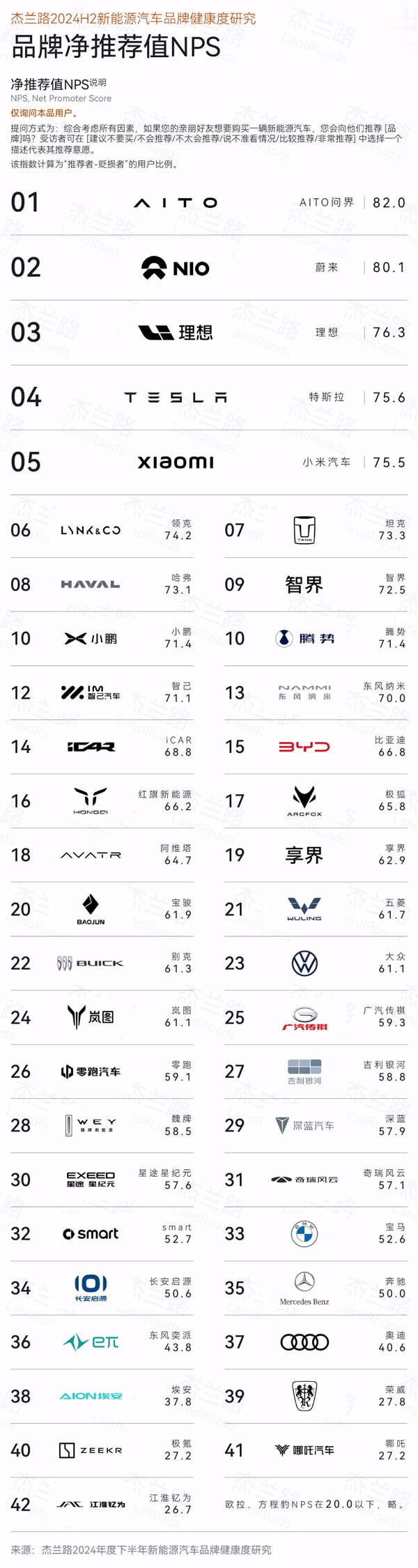 中国新动力汽车净推选值NPS：问界第一、小米进前五