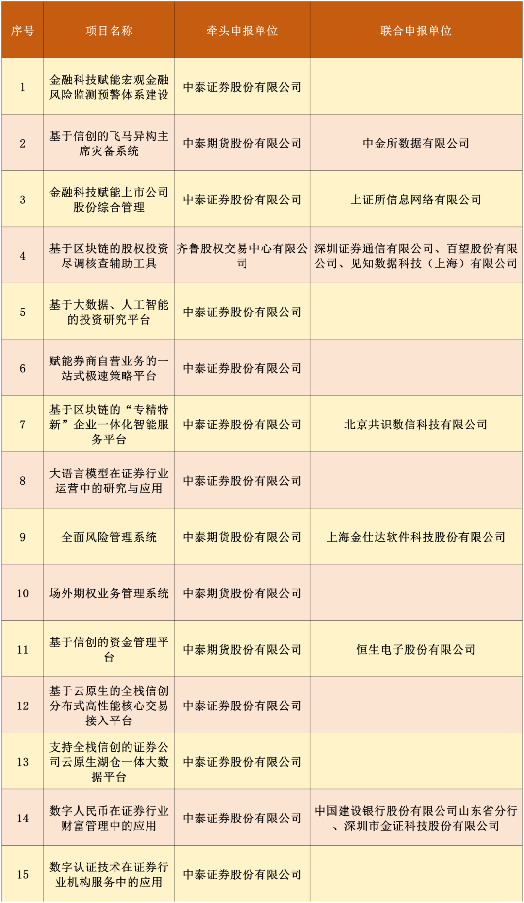 中泰证券15个项目入选资本市场金融科技创新试点（济南）首批试点项目名单并获批启动_凤凰网