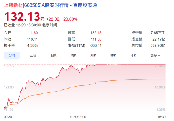12月29日上纬新材股价
