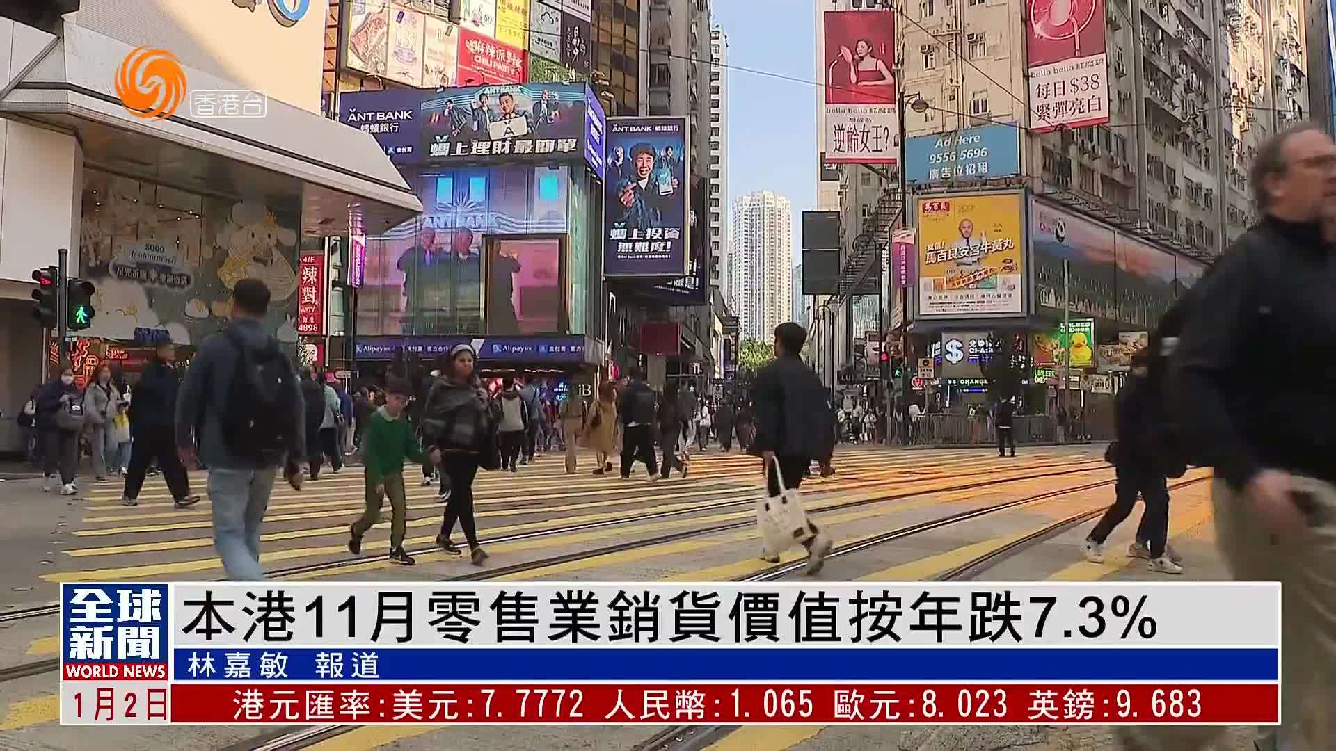 粤语报道｜香港11月零售业销货价值按年跌7.3%