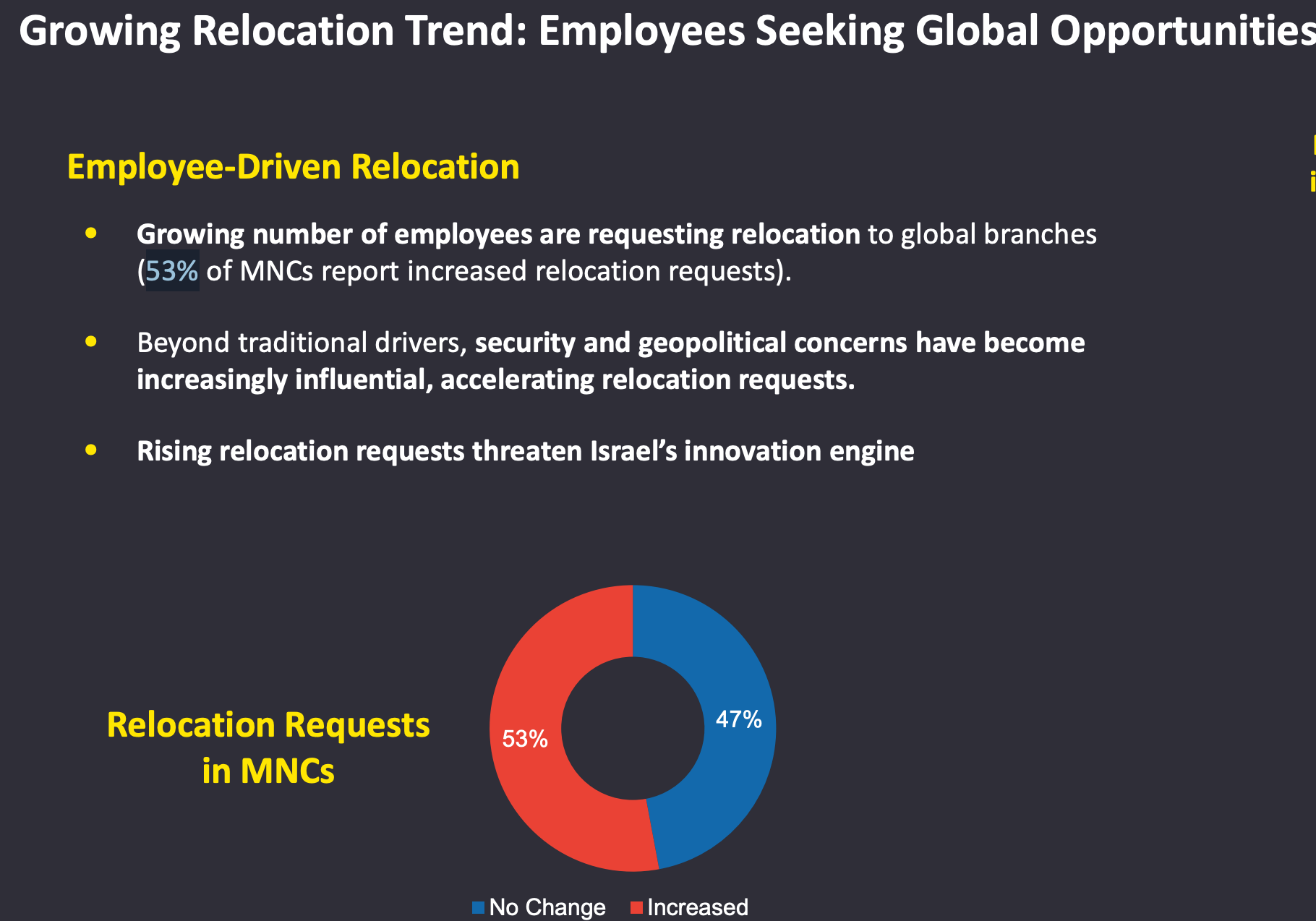 53%的跨国公司表示更多以色列员工申请到海外工作