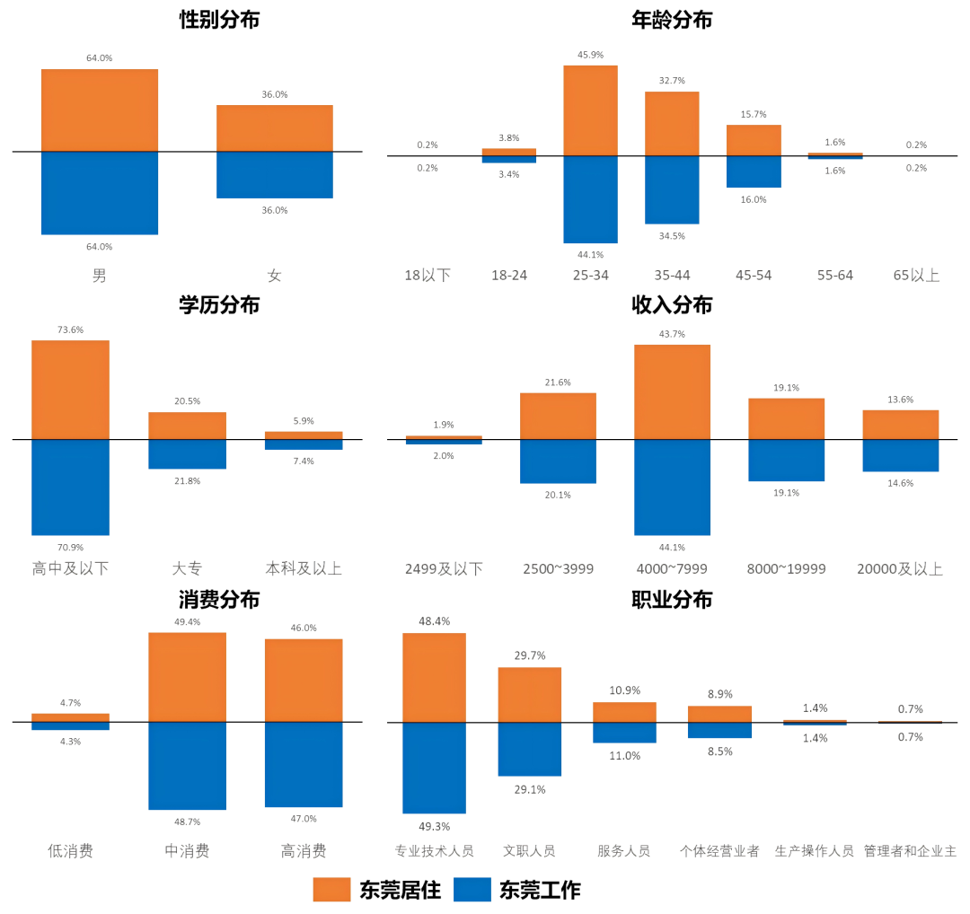 东莞跨市通勤人群画像