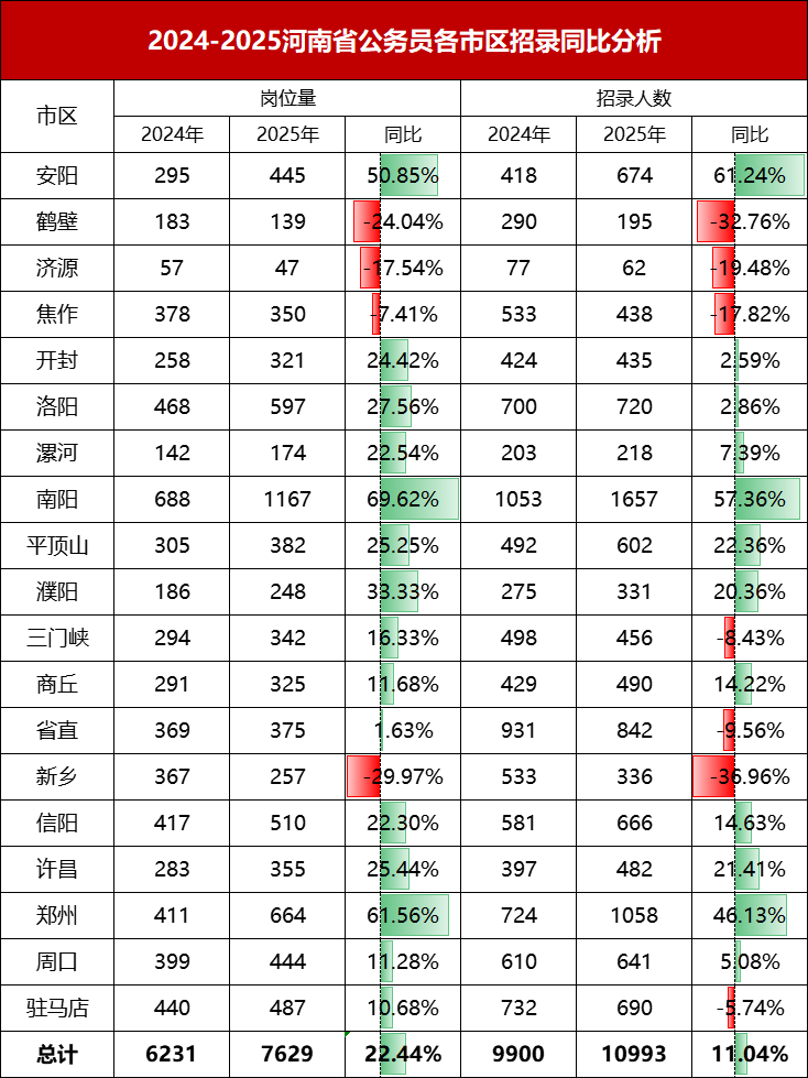 （图二：2024-2025河南省公务员各市区招录同比分析）