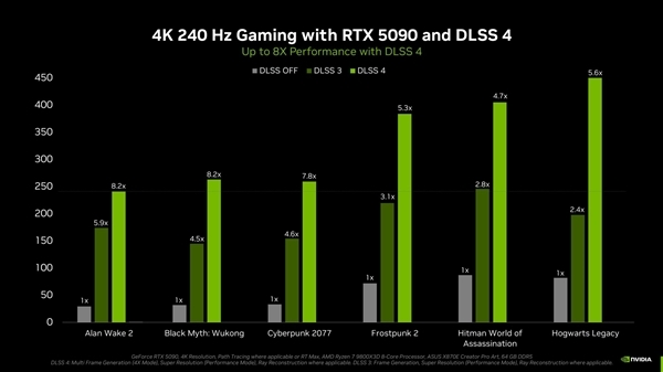 史上最强“鼎力水手”来了！ NVIDIA崇敬发布DLSS4：首发多帧生成本领、性能普及8倍