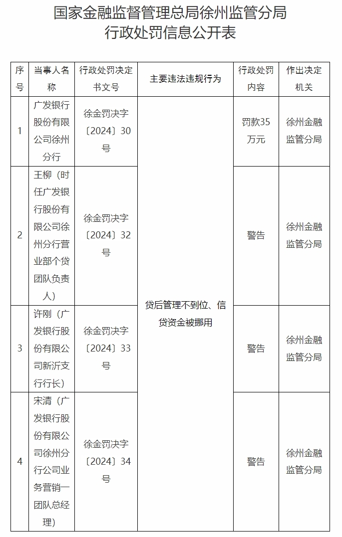 管理问题突出！广发银行徐州分行被罚35万元