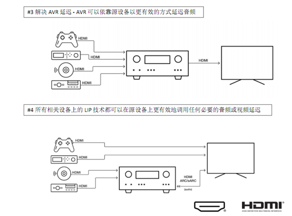 7年头度首要变革！HDMI 2.2 96Gbps带宽松驰赞成12K120视频