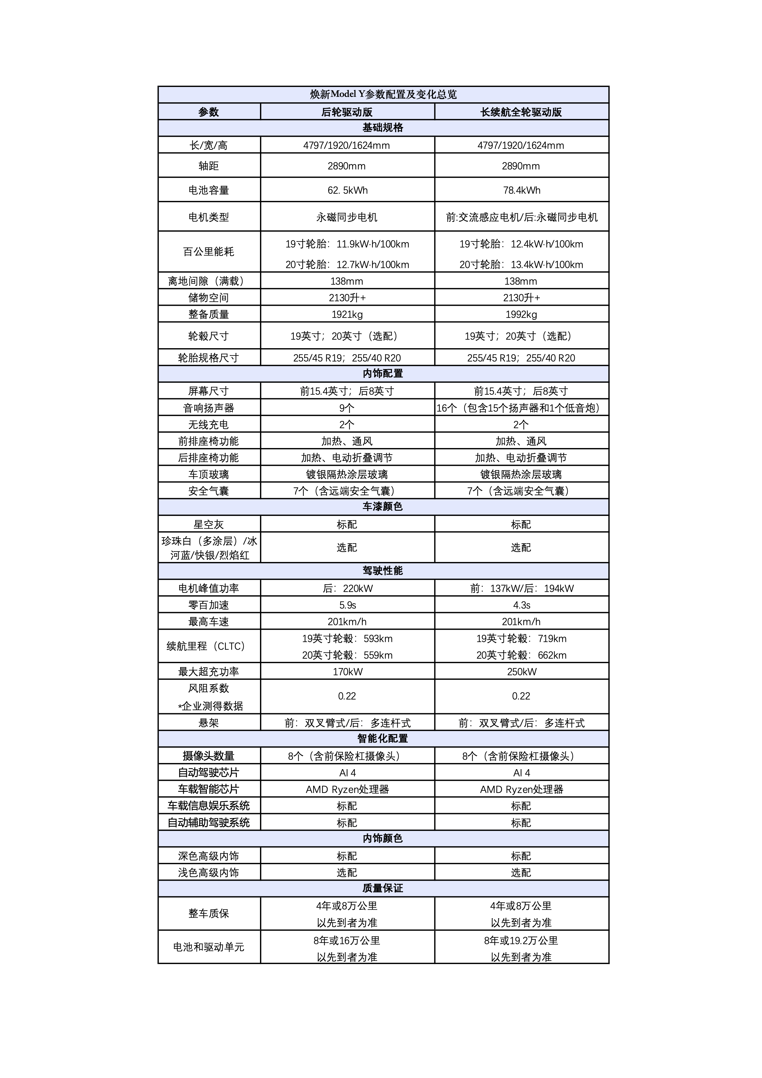 继续被围攻?特斯拉焕新Model Y正式发布!预售价26.35万元起