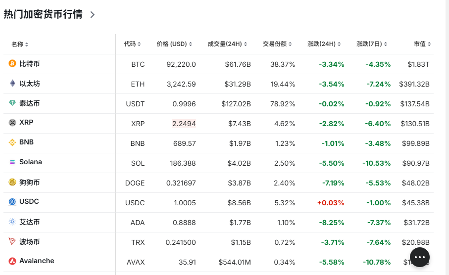 臆造货币普跌，比特币24小时跌幅超3%