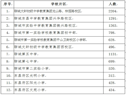 东昌府区学位预告！涉及文轩、东昌、第一实验等！