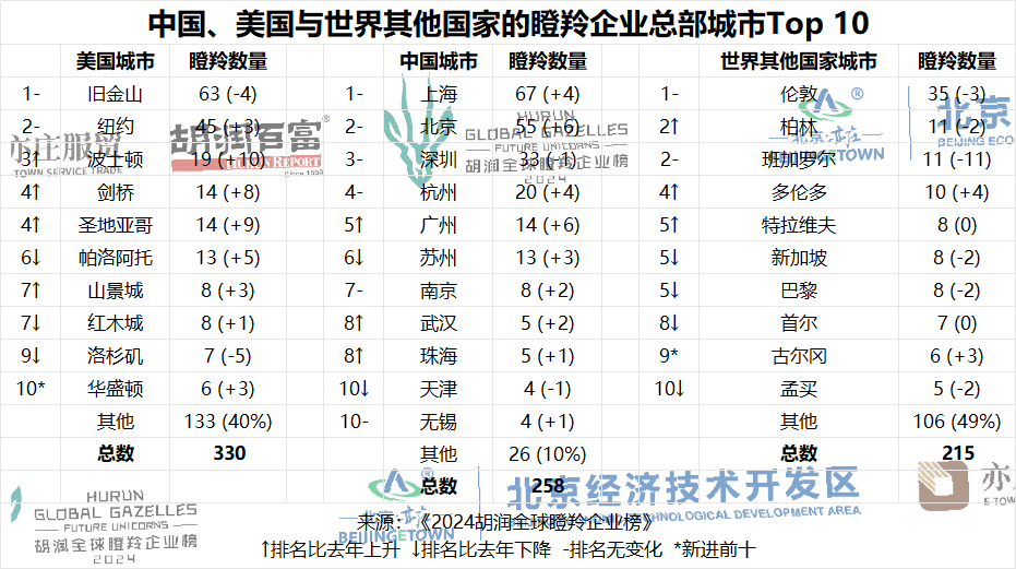 胡润未来独角兽系列——《2024胡润全球瞪羚企业榜》_凤凰网
