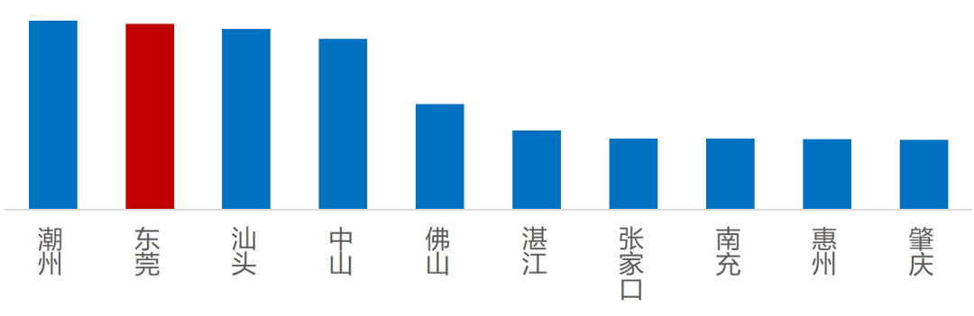 ▲百城5公里通勤指数Top10（数据来源：百度地图《2023年度中国城市交通报告》）