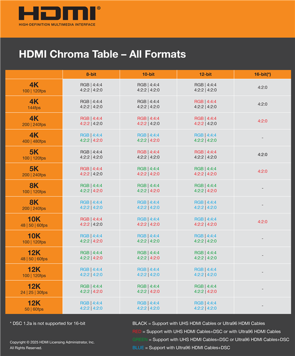 7年头度首要变革！HDMI 2.2 96Gbps带宽松驰赞成12K120视频