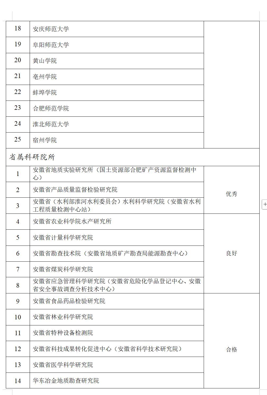 省科技厅公示！安徽4所高校3家科研院所获评优秀