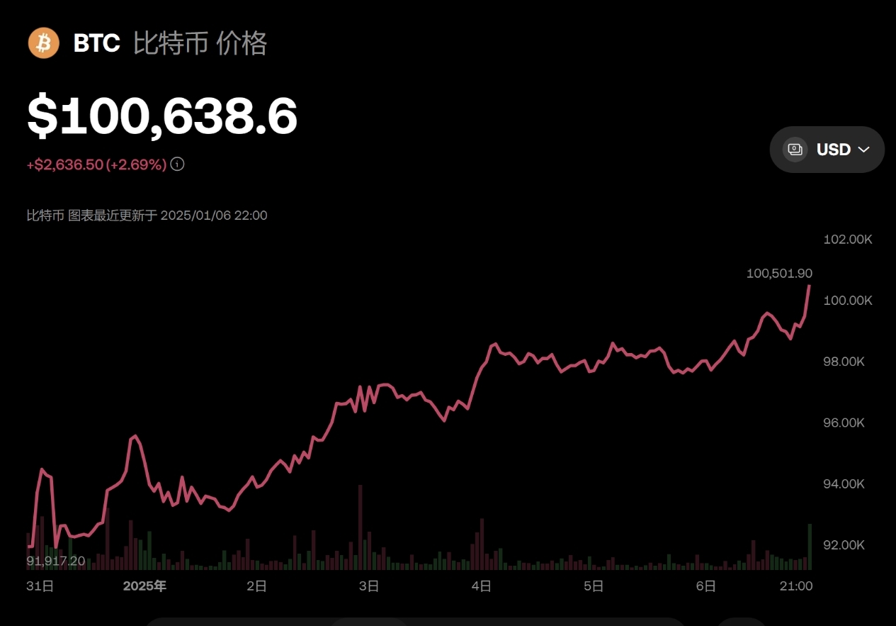 比特币价格重返10万美元，日内上涨2%_凤凰网