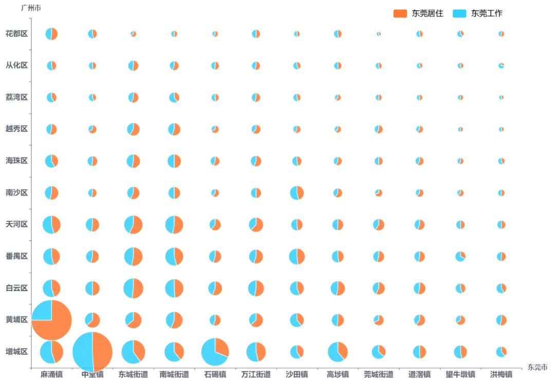 广州各区与东莞强联系镇街通勤情况气泡饼图